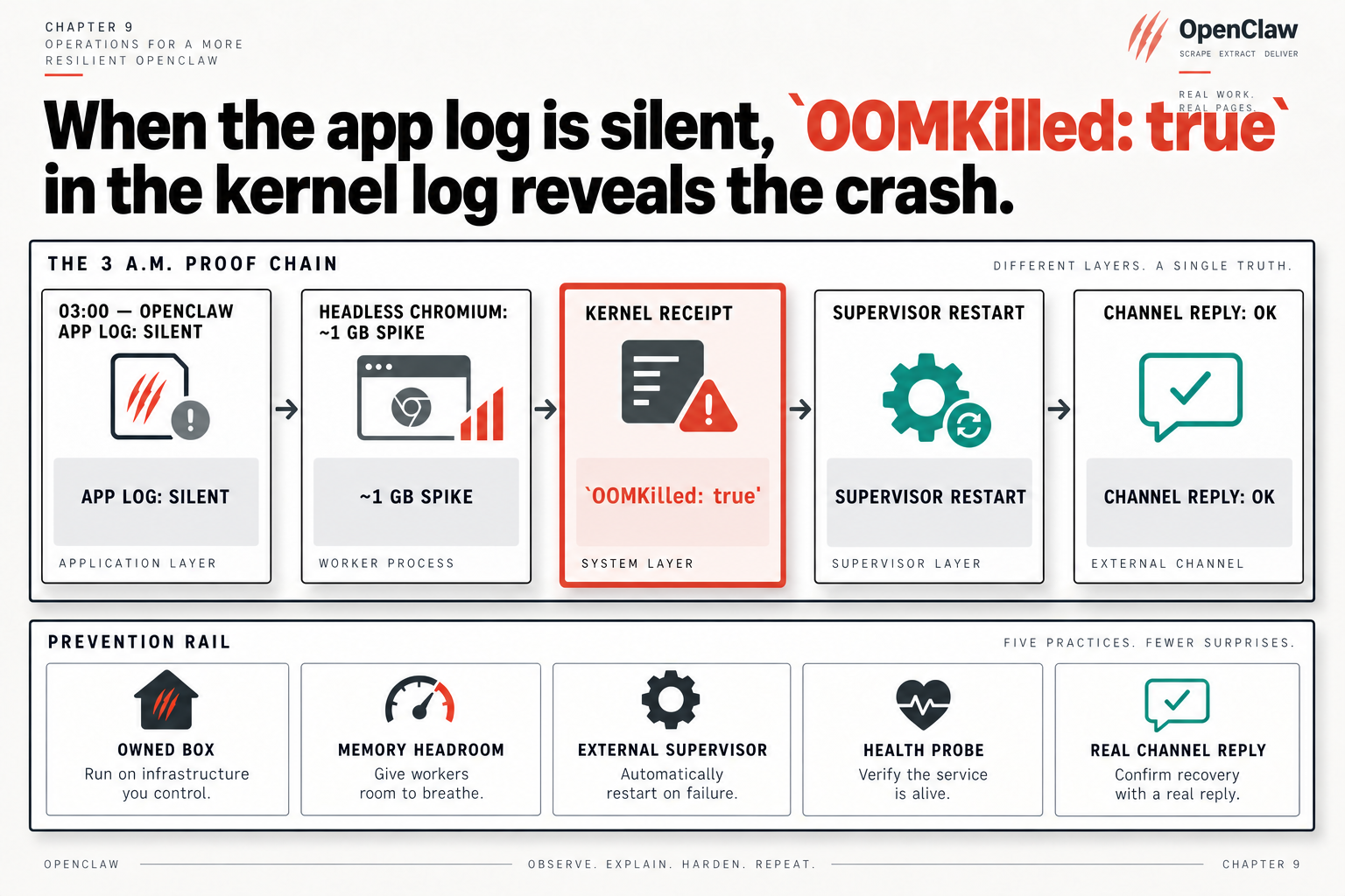 Why OpenClaw Keeps Dying Overnight on Your VPS