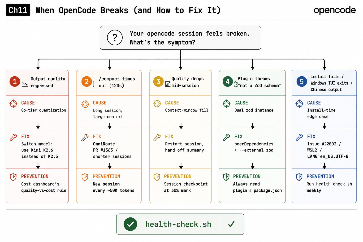 A symptom-to-fix troubleshooting matrix for the five OpenCode failure modes: output quality regressed from Go-tier quantization, /compact timing out at 120 seconds, quality dropping mid-session from a full context window, a plugin throwing not-a-Zod-schema from a dual zod instance, and install-time edge cases on Windows and locale, each with a cause, fix, and prevention, gated by a weekly health-check.sh.