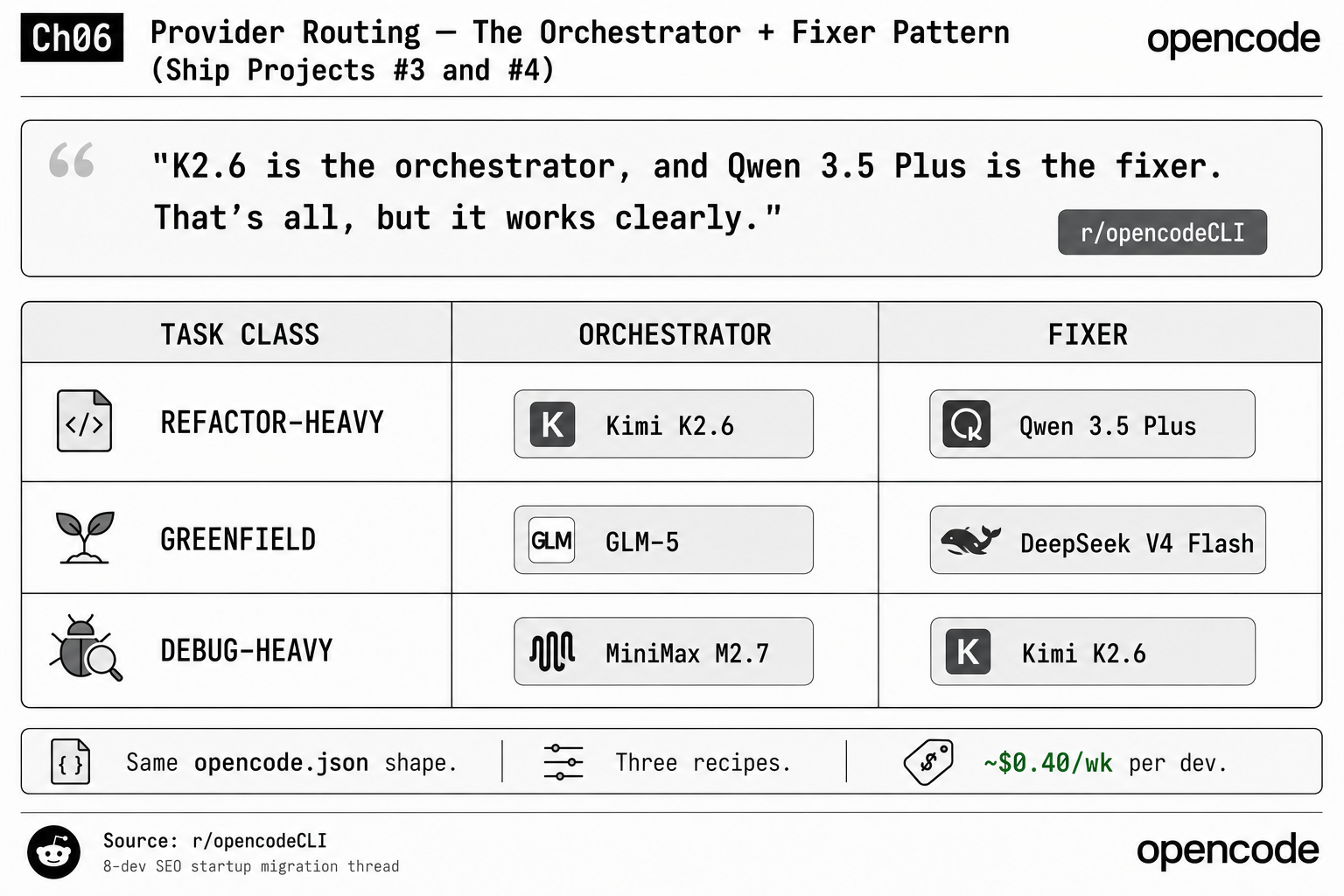 OpenCode orchestrator and fixer routing table: refactor-heavy uses Kimi K2.6 and Qwen 3.5 Plus, greenfield uses GLM-5 and DeepSeek V4 Flash, debug-heavy uses MiniMax M2.7 and Kimi K2.6, all from the same opencode.json shape at about $0.40 a week per developer.