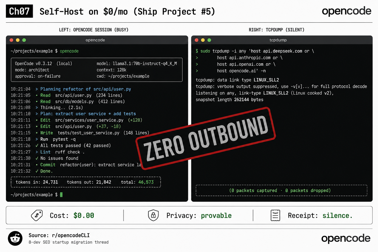 A split-screen OpenCode self-host proof: the left panel shows a busy OpenCode session planning a refactor, writing tests/test_user_service.py, running tests, and reporting all tests passed; the right panel shows tcpdump listening on any interface with 0 packets captured and 0 dropped, stamped ZERO OUTBOUND, cost $0.00, privacy provable, receipt silence.