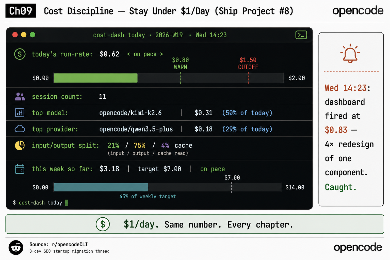 An OpenCode cost-dash terminal readout: today's run-rate $0.62 on pace, session count 11, top model opencode/kimi-k2.6 at $0.31 which is 50% of today, top provider opencode/qwen3.5-plus at $0.18 which is 29%, input/output split 21% / 75% / 4% cache, this week so far $3.18 against a $7.00 target, with a bell callout that the dashboard fired at $0.83 after a component was redesigned four times.