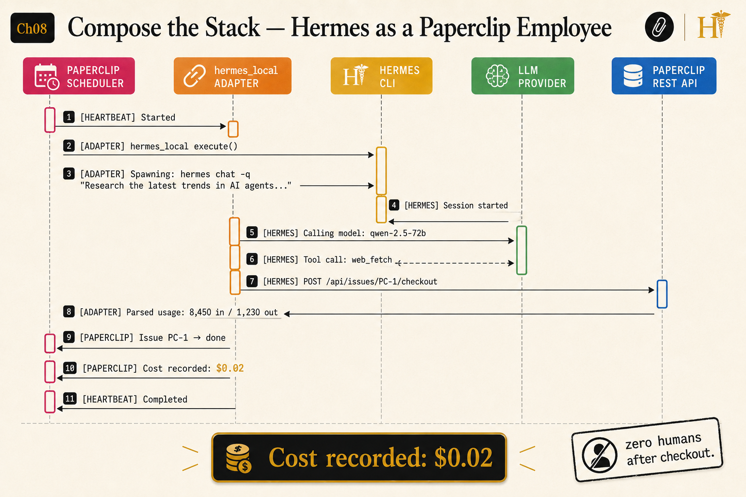 Wire Hermes Into Paperclip with the hermes_local Adapter