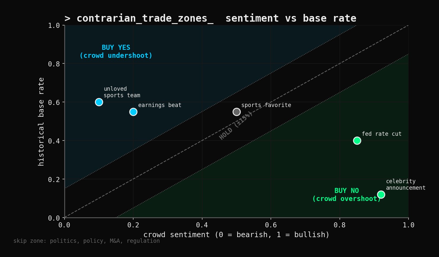 How to Build a Contrarian Bot for Polymarket