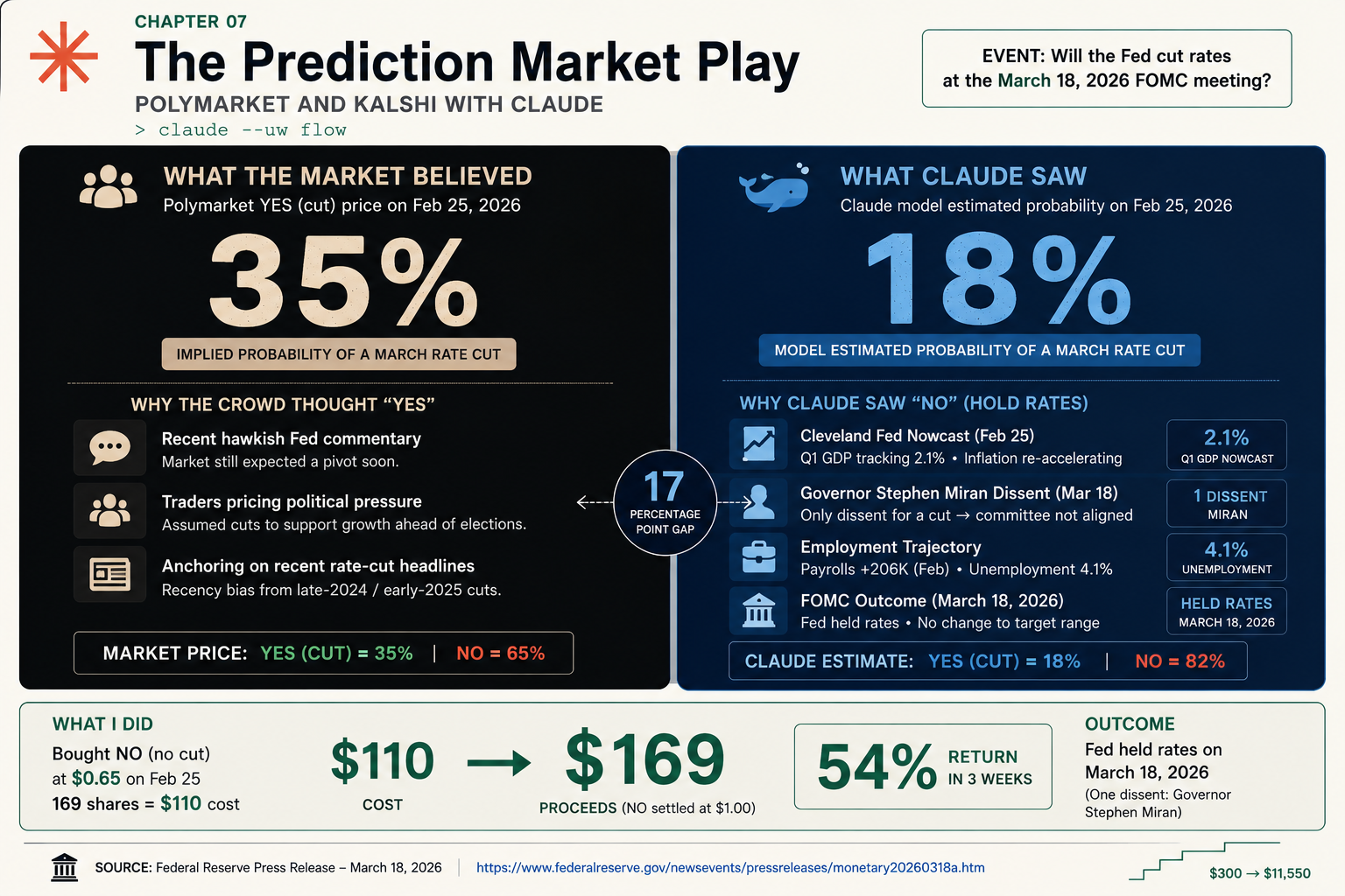 Build a Polymarket Prediction Market Bot With Claude