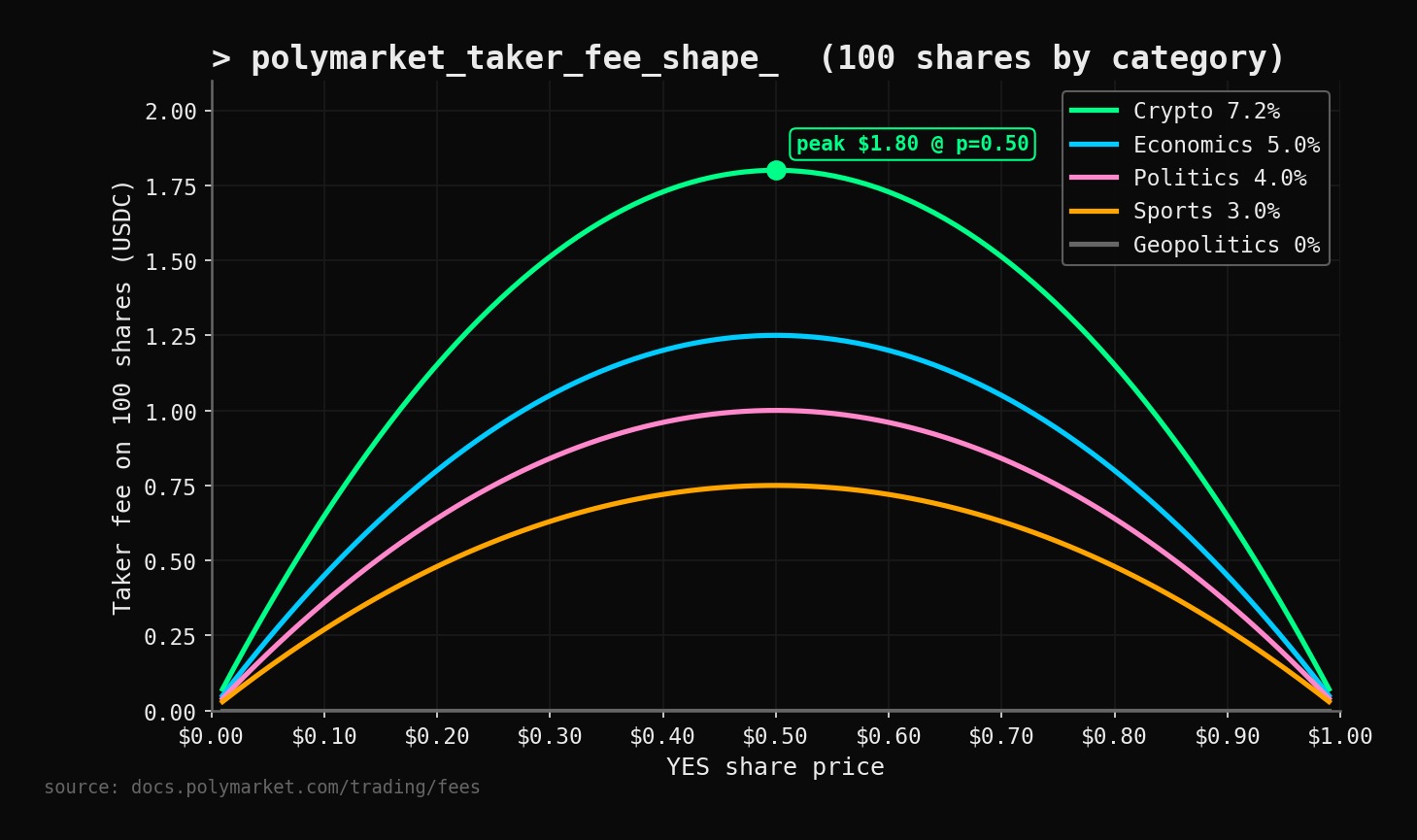 Polymarket Trading Fees: The Real Formula and Table