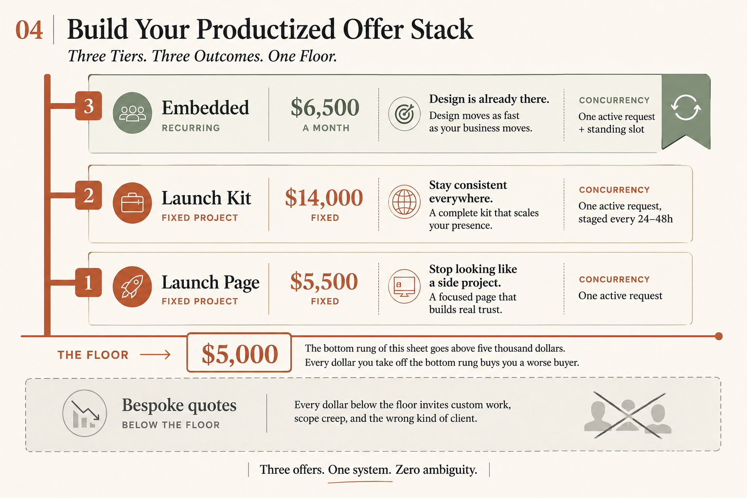 A three-tier offer ladder headed "Three Tiers. Three Outcomes. One Floor." Tier 1, Launch Page, $5,500 fixed, "Stop looking like a side project," concurrency one active request. Tier 2, Launch Kit, $14,000 fixed, "Stay consistent everywhere," concurrency one active request staged every 24 to 48 hours. Tier 3, Embedded, $6,500 a month, recurring, "Design is already there," concurrency one active request plus a standing slot. A line marked THE FLOOR sits at $5,000, with a struck-through band below it labelled "Bespoke quotes, below the floor."