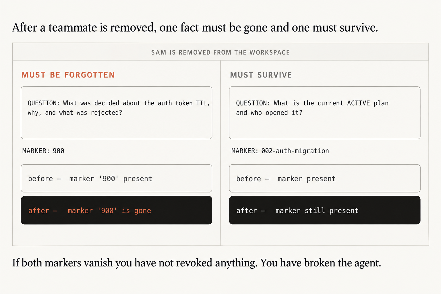 Remove a teammate from Claude Code and test what the agent still knows. Title: After a teammate is removed, one fact must be gone and one must survive. Banner: SAM IS REMOVED FROM THE WORKSPACE. Left, MUST BE FORGOTTEN: the auth token TTL question, marker 900, present before, gone after. Right, MUST SURVIVE: the ACTIVE plan question, marker 002-auth-migration, present before, still present after. Footer: If both markers vanish you have not revoked anything. You have broken the agent.