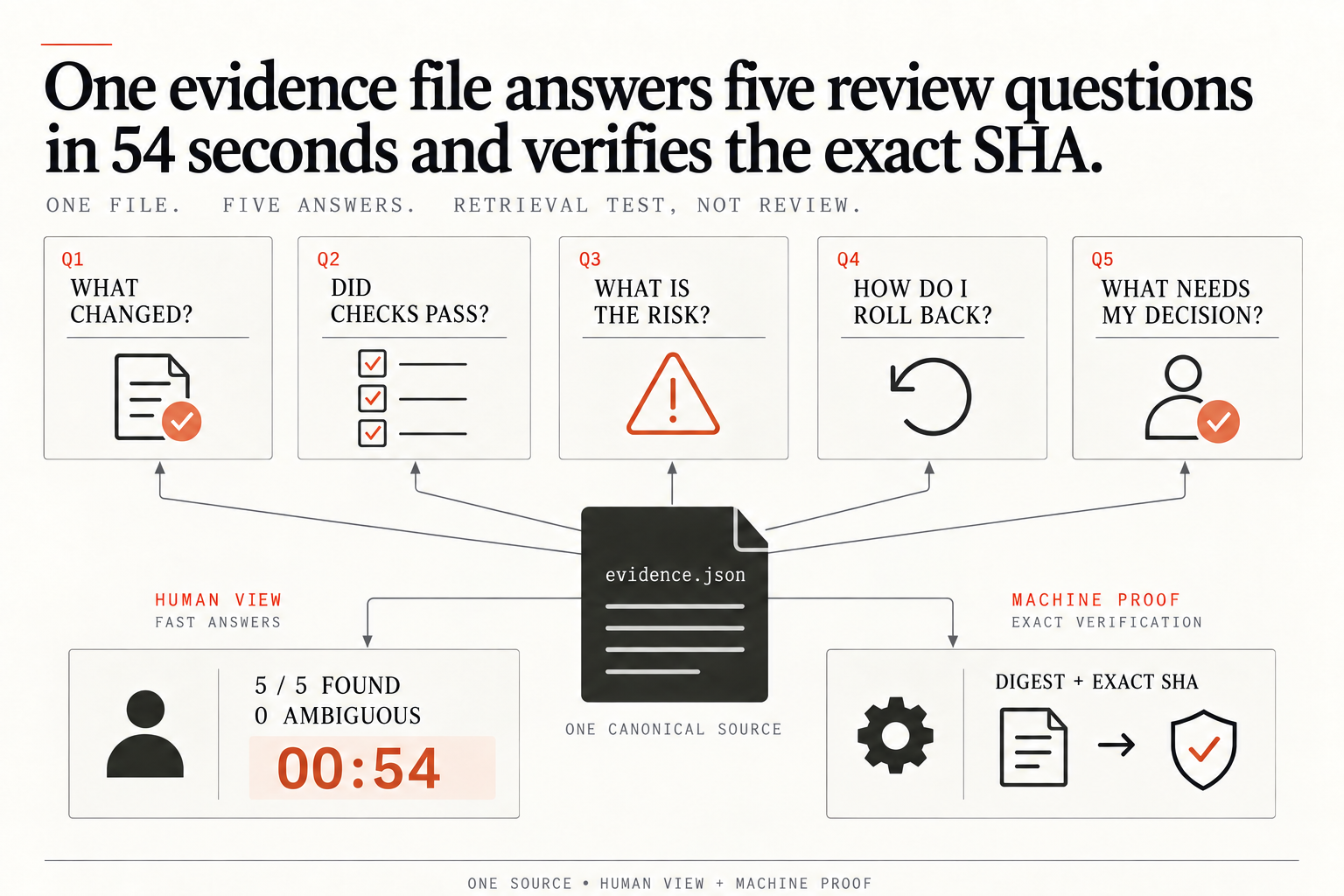 One evidence.json file answers five review questions (what changed, did checks pass, what is the risk, how do I roll back, what needs my decision) and verifies the exact SHA. Human view: 5 of 5 found, 0 ambiguous, 00:54. Machine proof: digest plus exact SHA. Retrieval test, not review.