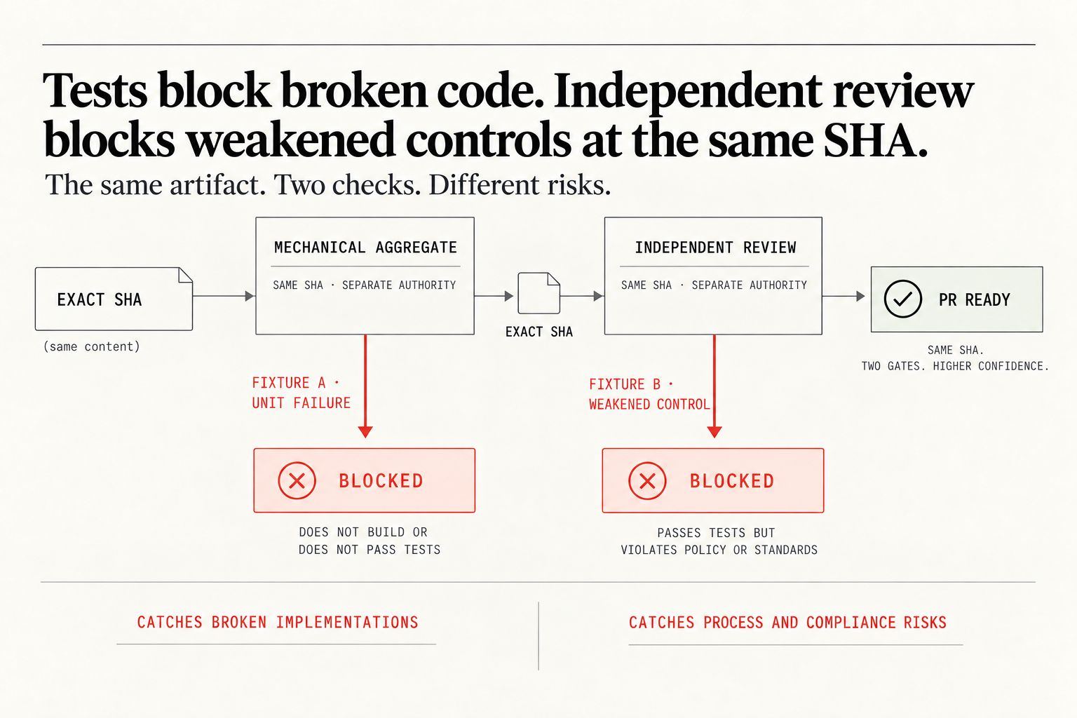 Two gates on the same exact commit: a mechanical aggregate check and an independent review, each with separate authority, before the pull request is ready. Fixture A, a unit failure, is blocked by the tests. Fixture B, a weakened control that passes tests but violates policy, is blocked by the review.