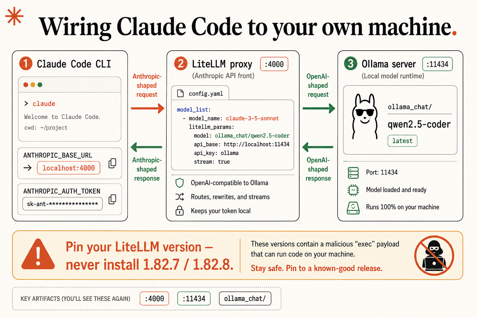 Run Claude Code Locally with Ollama