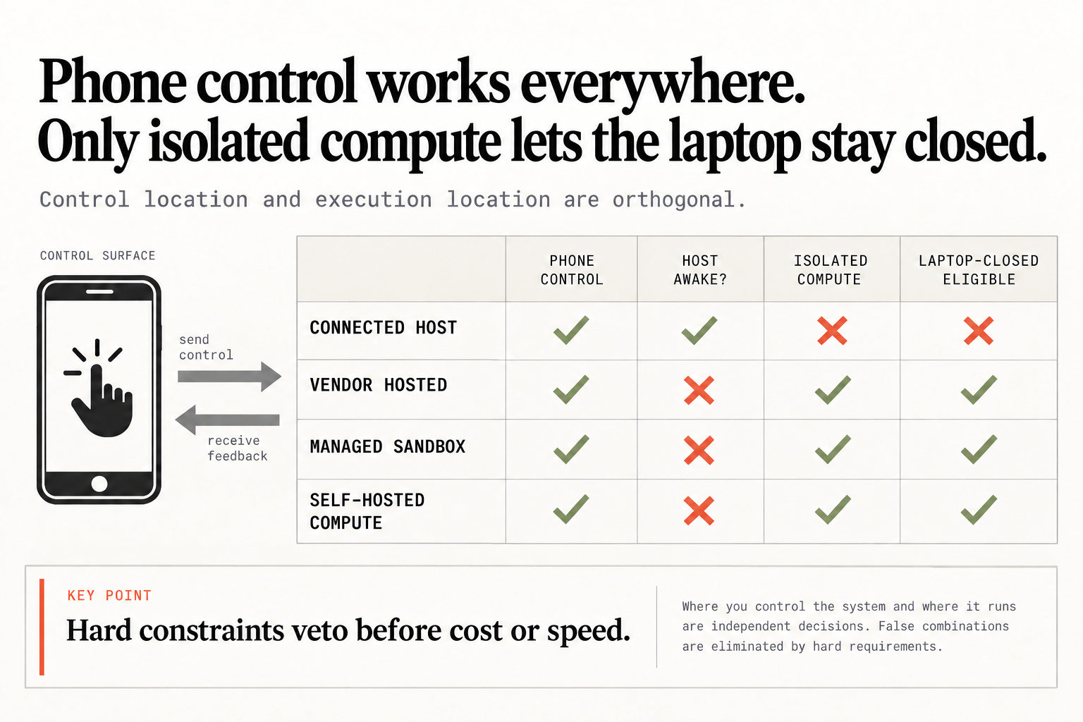 Grid of four coding agent routes against four questions. Connected host: phone control yes, host must stay awake, no isolated compute, not eligible to run with the laptop closed. Vendor hosted, managed sandbox and self-hosted compute: phone control yes, no awake host needed, isolated compute, laptop-closed eligible. Hard constraints veto before cost or speed.