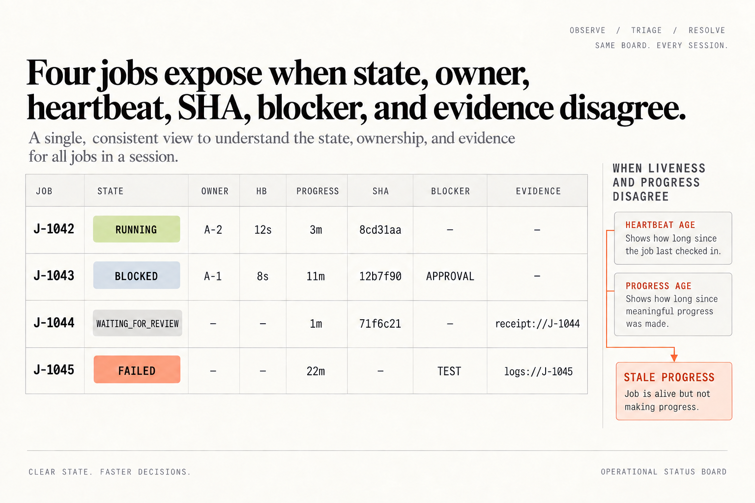 Coding agent status board with eight columns (job, state, owner, heartbeat, progress, SHA, blocker, evidence) across four jobs: J-1042 running under A-2, J-1043 blocked on approval, J-1044 waiting for review with evidence, J-1045 failed on test. A side panel splits heartbeat age from progress age and flags stale progress: alive but not making progress.