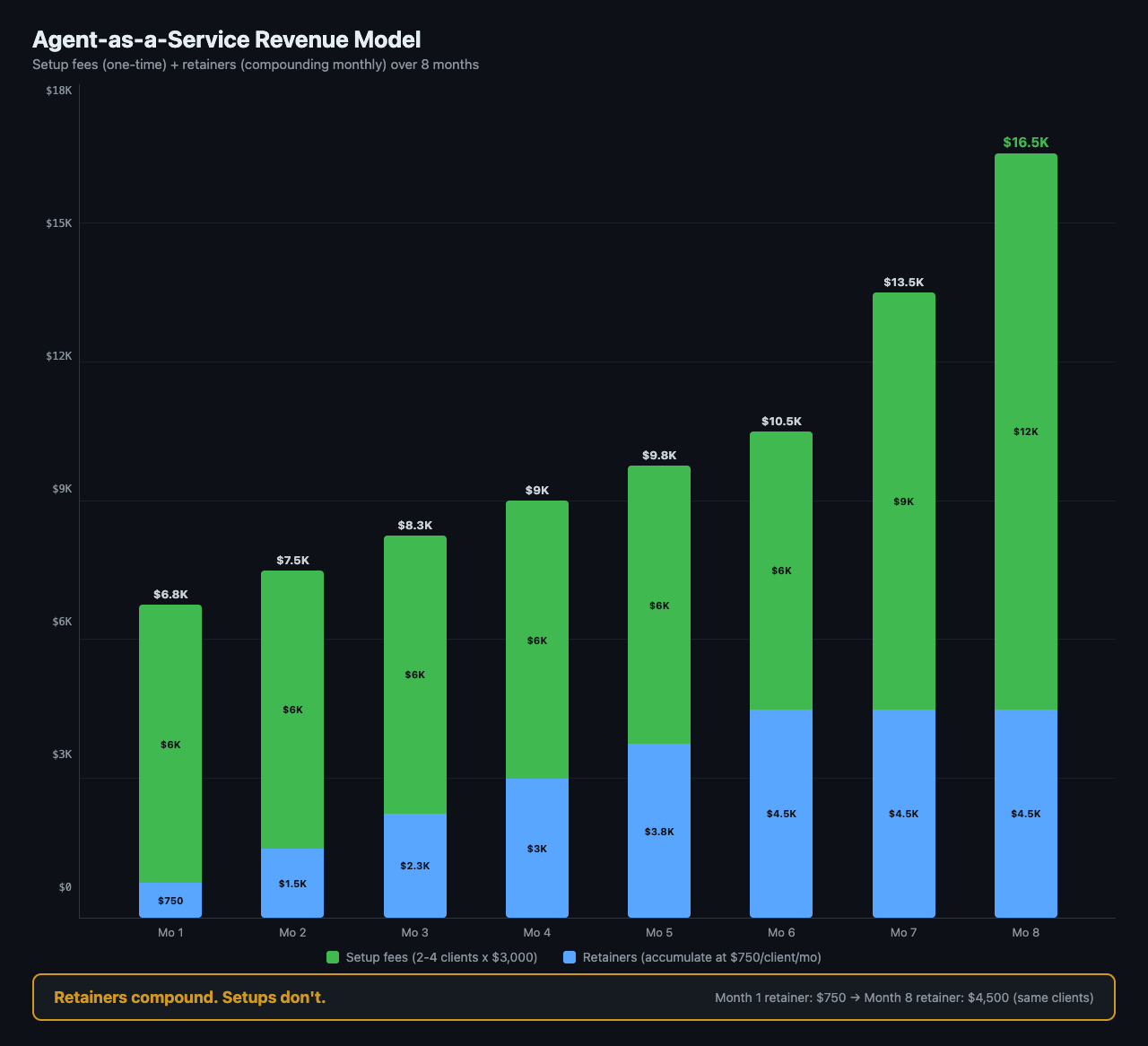 How to Sell AI Agent Setups for $3K-$5K Each