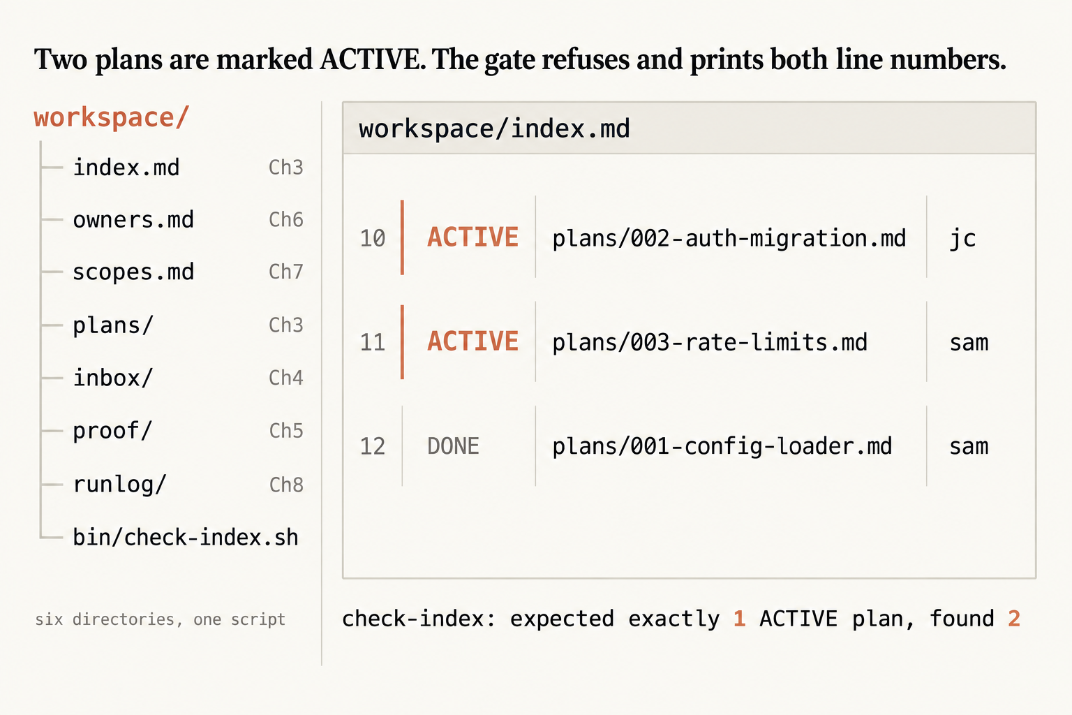 Share a Claude Code session with a teammate through one index file. Title: Two plans are marked ACTIVE. The gate refuses and prints both line numbers. Left, a workspace tree: index.md Ch3, owners.md Ch6, scopes.md Ch7, plans Ch3, inbox Ch4, proof Ch5, runlog Ch8 and bin/check-index.sh, captioned six directories, one script. Right, workspace/index.md: line 10 ACTIVE plans/002-auth-migration.md jc, line 11 ACTIVE plans/003-rate-limits.md sam, line 12 DONE plans/001-config-loader.md sam. Output: check-index: expected exactly 1 ACTIVE plan, found 2.