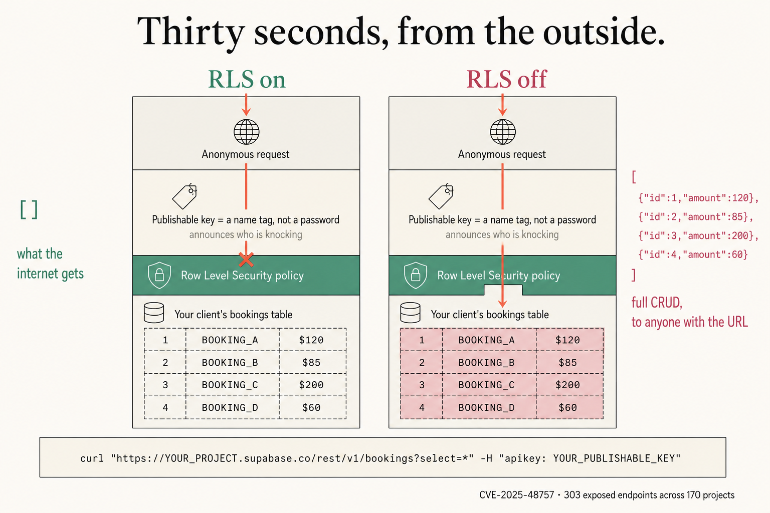 Two panels headed "Thirty seconds, from the outside." Both show an anonymous request passing a publishable key labelled "a name tag, not a password, announces who is knocking" toward a green Row Level Security band and a client's bookings table holding BOOKING_A $120, BOOKING_B $85, BOOKING_C $200 and BOOKING_D $60. In the left panel, RLS on, a red X stops the request at the policy and the result is an empty array marked "what the internet gets". In the right panel, RLS off, the request punches through the policy and the result is the full JSON array of all four bookings, marked "full CRUD, to anyone with the URL". A footer reads CVE-2025-48757, 303 exposed endpoints across 170 projects.