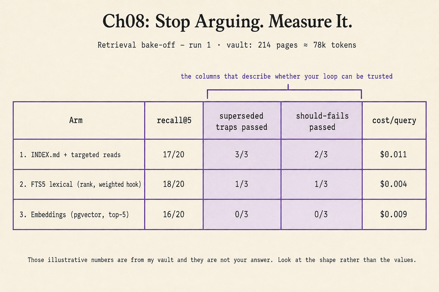 A three-arm retrieval bake-off scorecard headed run 1, vault 214 pages, roughly 78k tokens, with recall, superseded traps and should-fails scored per arm, the two trap columns shaded and bracketed.