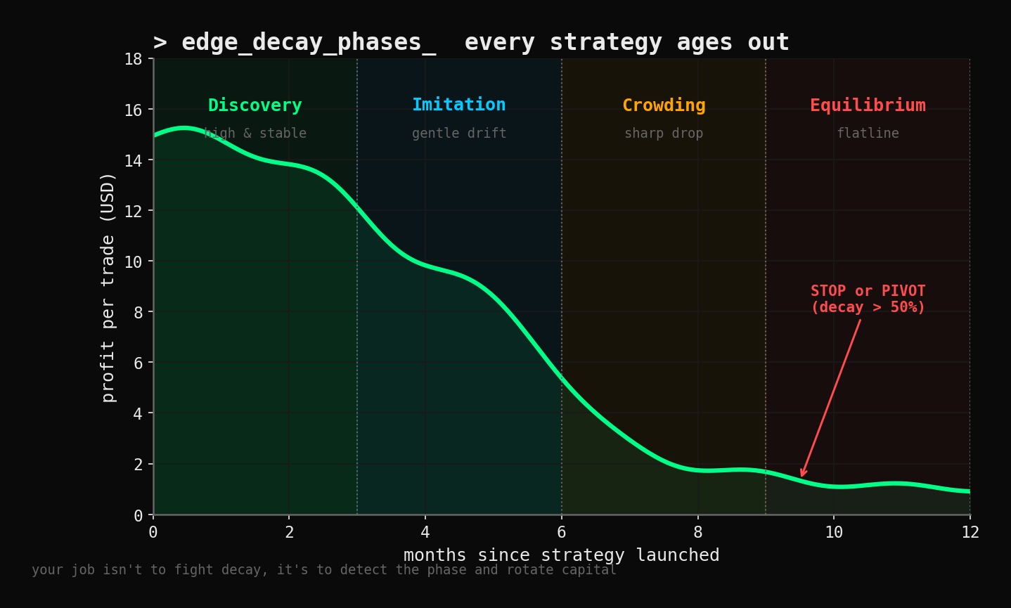 How to Detect Edge Decay in Your Trading Bot