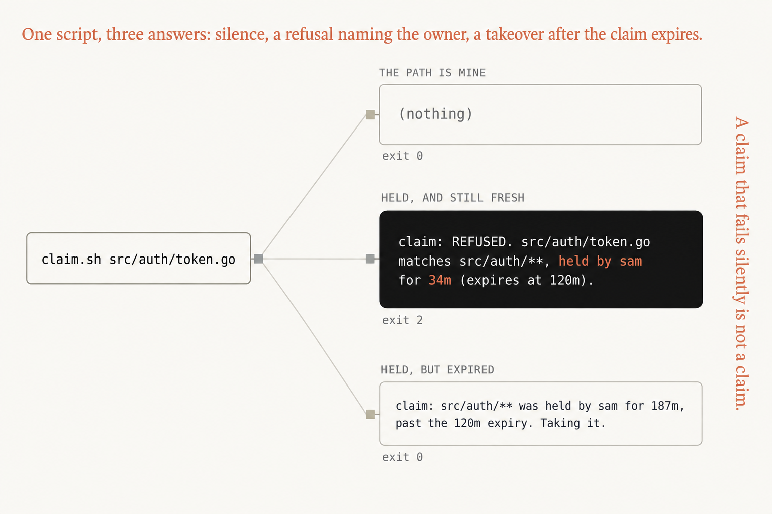 Two Claude Code agents editing the same file, shown as one command, claim.sh src/auth/token.go, branching to three results. THE PATH IS MINE prints nothing and exits 0. HELD, AND STILL FRESH prints claim: REFUSED. src/auth/token.go matches src/auth/, held by sam for 34m (expires at 120m) and exits 2. HELD, BUT EXPIRED prints claim: src/auth/ was held by sam for 187m, past the 120m expiry. Taking it, and exits 0. Side text: A claim that fails silently is not a claim.