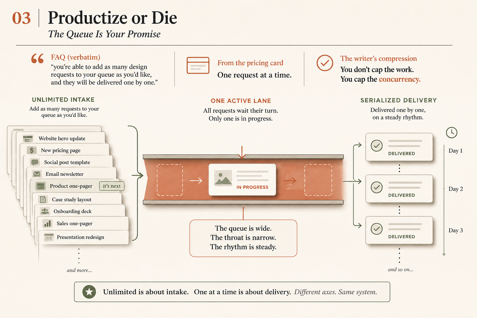 A queue diagram from the book, headed "Productize or Die" with the subtitle "The Queue Is Your Promise." Three columns run left to right. UNLIMITED INTAKE holds a stack of request cards including "Website hero update," "New pricing page," "Social post template," "Case study layout" and "Product one-pager" tagged "it's next," under the note "Add as many requests to your queue as you'd like." ONE ACTIVE LANE narrows to a single card marked IN PROGRESS, under the note "All requests wait their turn. Only one is in progress." SERIALIZED DELIVERY shows three delivered items marked Day 1, Day 2 and Day 3, under the note "Delivered one by one, on a steady rhythm." A callout reads "The queue is wide. The throat is narrow. The rhythm is steady," and the footer reads "Unlimited is about intake. One at a time is about delivery. Different axes. Same system."