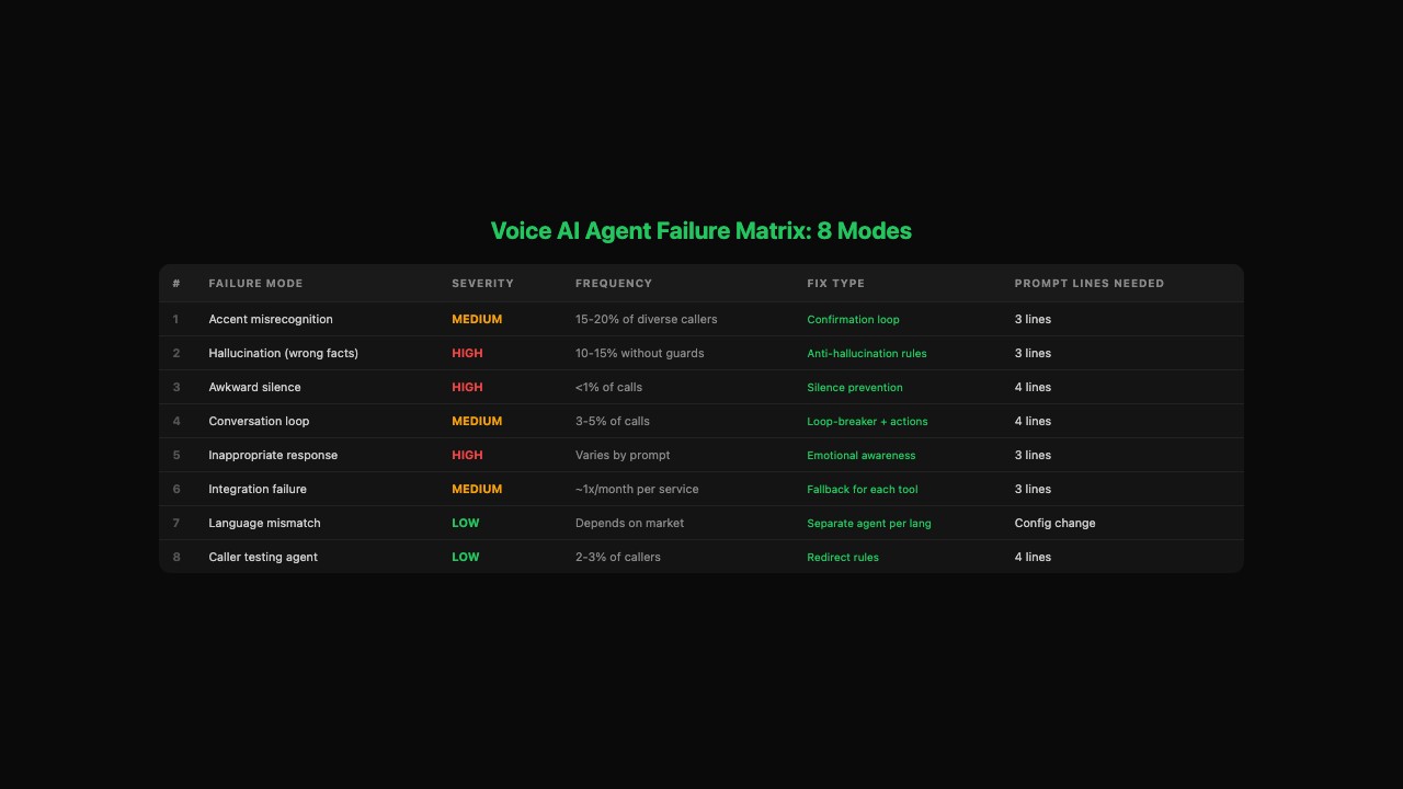 Voice AI agent failure matrix showing 8 failure modes with severity, frequency, fix type, and prompt lines needed