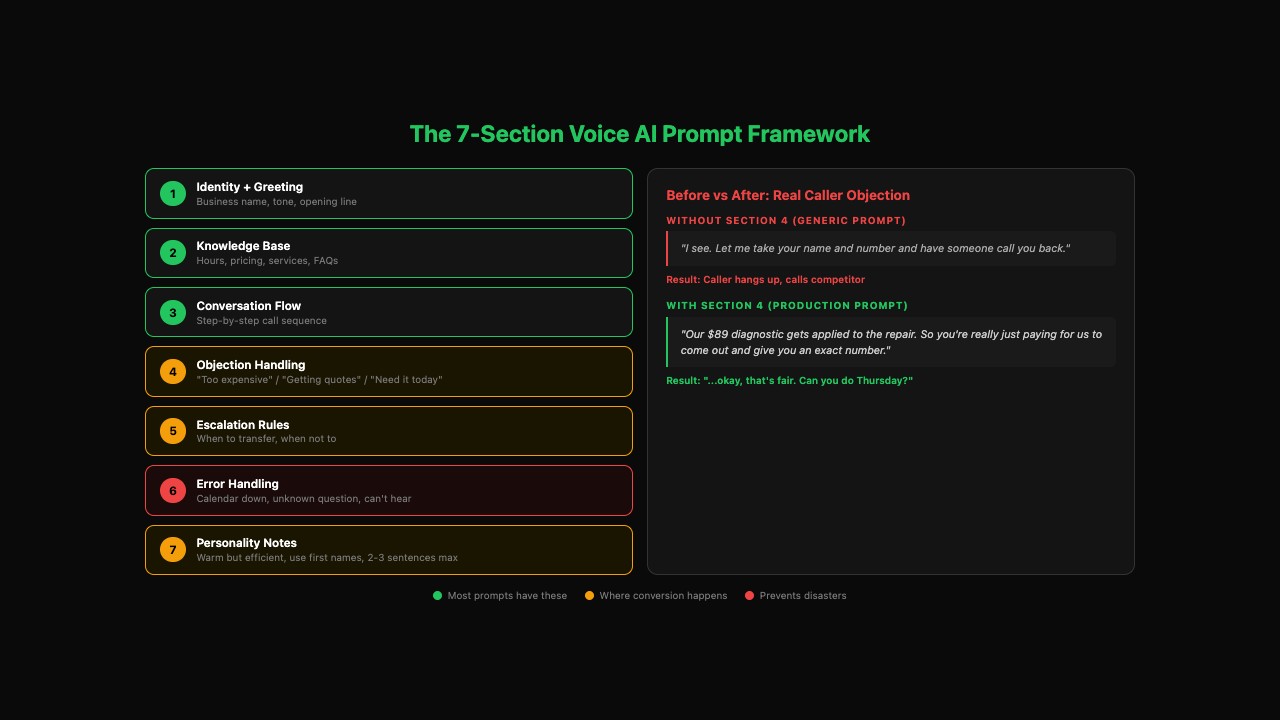 The 7-section voice AI prompt framework showing identity, knowledge base, conversation flow, objection handling, escalation, error handling, and personality sections with before/after comparison