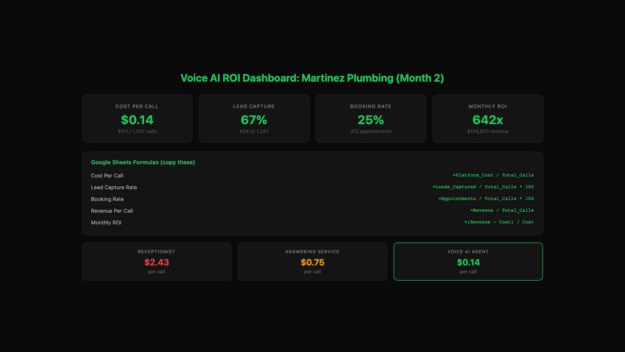 Voice AI ROI dashboard showing cost per call, lead capture rate, booking rate, and 642x ROI with Google Sheets formulas and cost comparison