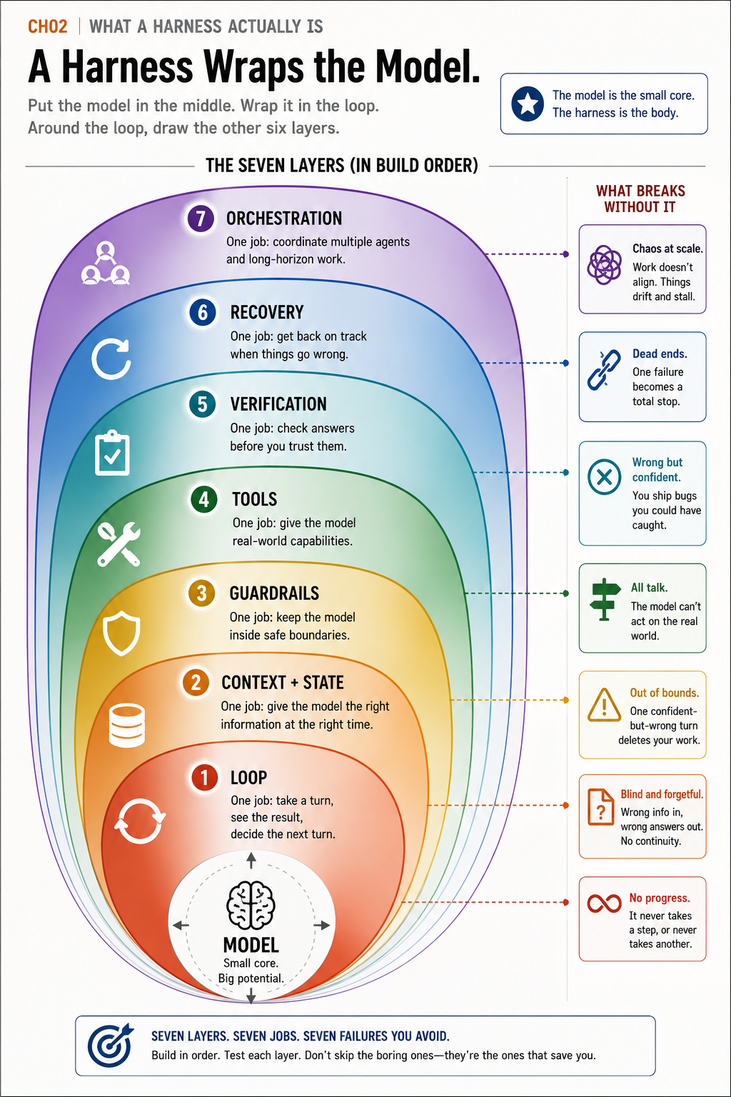 What Is an Agent Harness? The 7 Layers