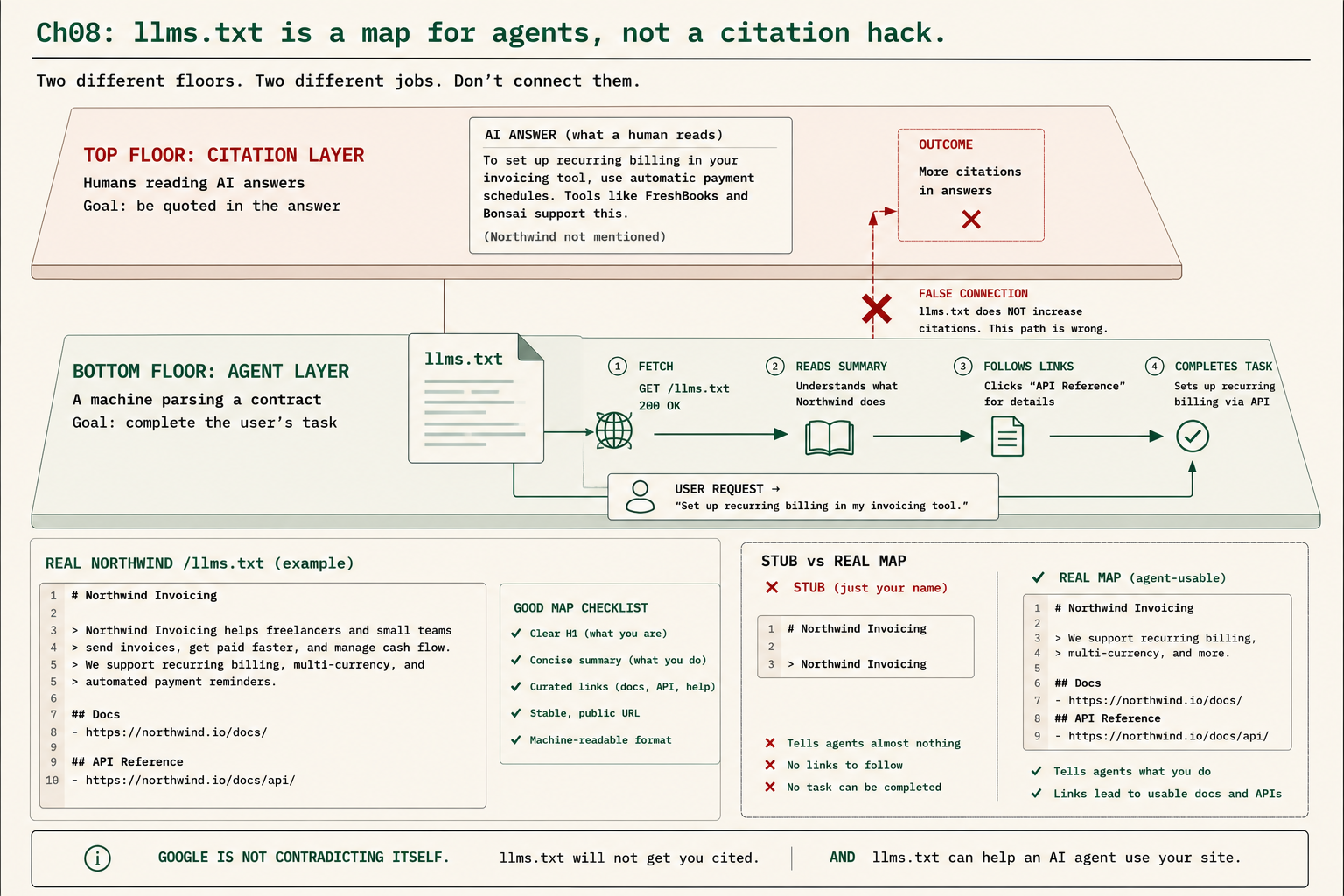 A two-layer diagram of llms.txt: a top citation layer where humans read AI answers (llms.txt does not get you cited, the link crossed out) and a bottom agent layer where a machine fetches /llms.txt, understands the site, follows links, and completes a task