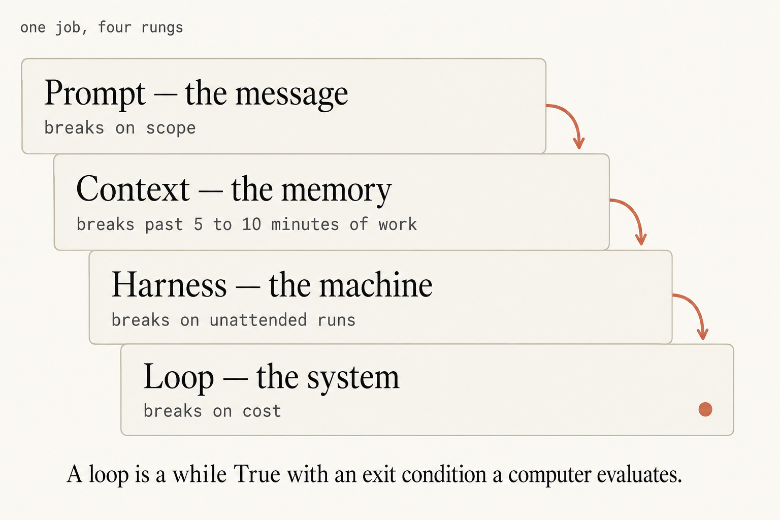 Loop engineering ladder, one job and four rungs: Prompt, the message, breaks on scope; Context, the memory, breaks past 5 to 10 minutes of work; Harness, the machine, breaks on unattended runs; Loop, the system, breaks on cost. Caption: a loop is a while True with an exit condition a computer evaluates.