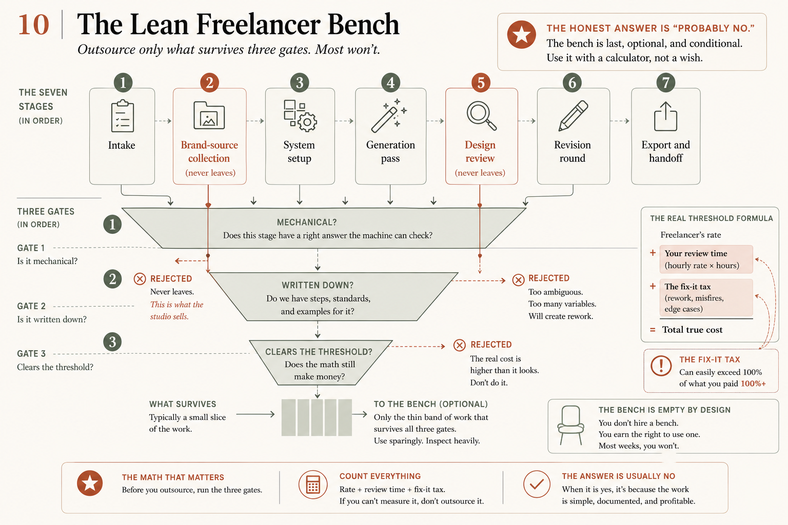 A three-gate funnel from the book, headed "The Lean Freelancer Bench" with the subtitle "Outsource only what survives three gates. Most won't." The seven stages run across the top: 1 Intake, 2 Brand-source collection, 3 System setup, 4 Generation pass, 5 Design review, 6 Revision round, 7 Export and handoff, with stages 2 and 5 marked as never leaving. Three funnels sit below, labelled GATE 1 Is it mechanical?, GATE 2 Is it written down?, and GATE 3 Clears the threshold? Each has a rejection note: "Never leaves. This is what the studio sells," "Too ambiguous. Too many variables. Will create rework," and "The real cost is higher than it looks. Don't do it." A panel labelled WHAT SURVIVES reads "Typically a small slice of the work," feeding TO THE BENCH (OPTIONAL). The threshold formula reads Freelancer's rate plus Your review time plus The fix-it tax equals Total true cost, with the fix-it tax tagged 100%+. A closing panel reads "THE BENCH IS EMPTY BY DESIGN."