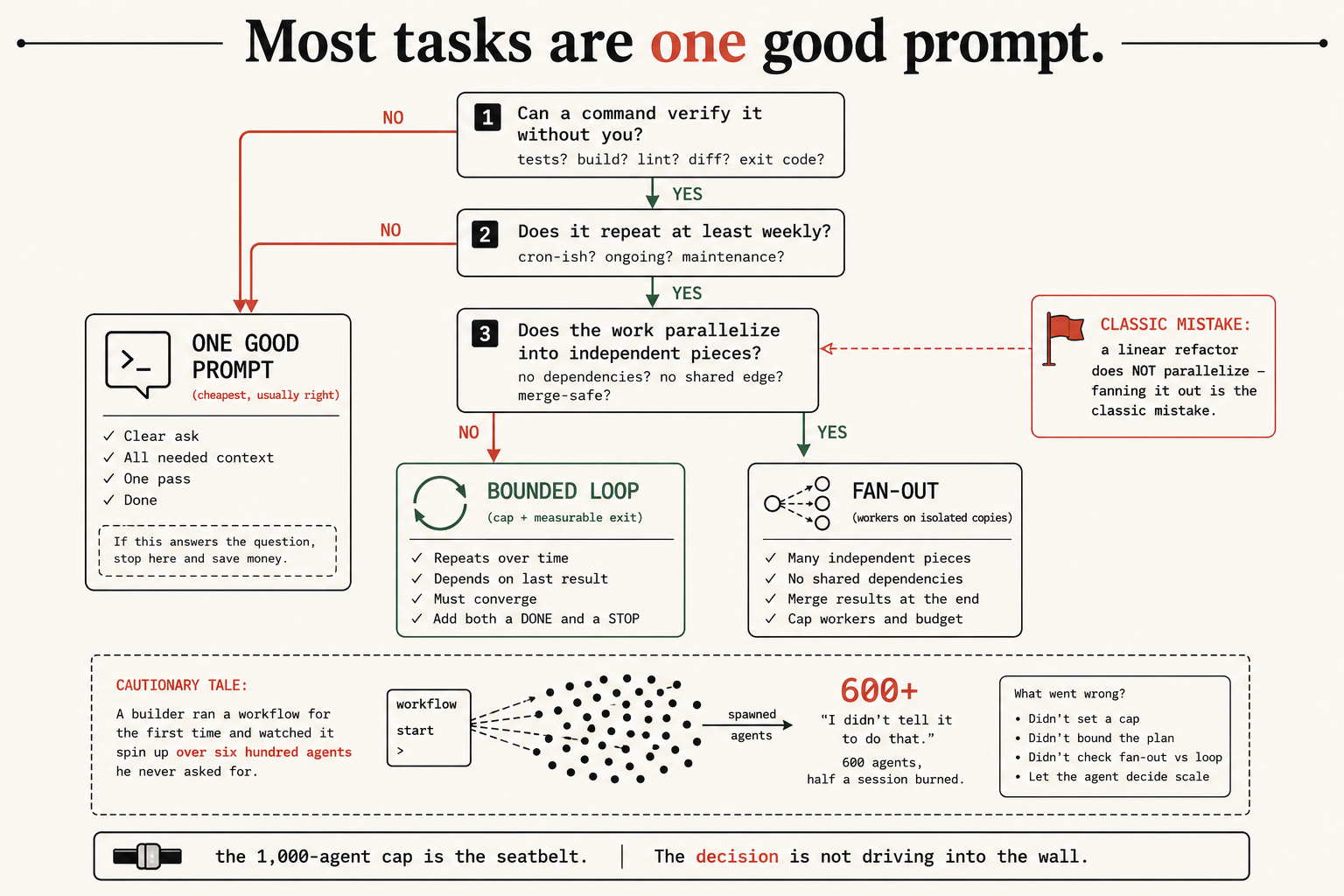 Decision tree for a task's shape: single prompt vs bounded loop vs fan-out, with the linear-refactor fan-out mistake flagged