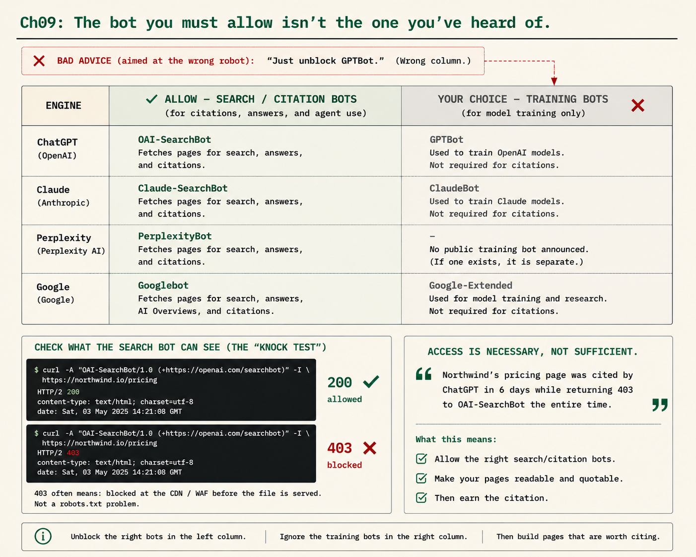 A table of AI crawlers splitting the search/citation bots to allow (OAI-SearchBot, Claude-SearchBot, PerplexityBot, Googlebot) from the optional training bots (GPTBot, ClaudeBot, Google-Extended), with a curl knock test returning 200 allowed versus 403 blocked