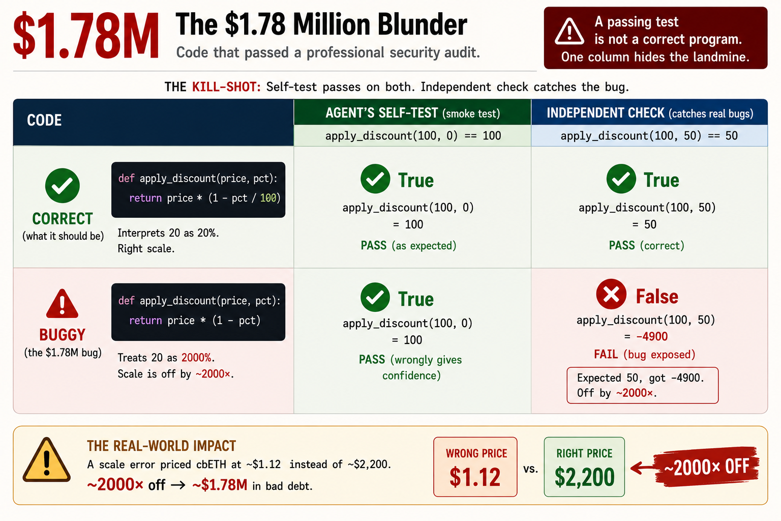 Why AI Agents Report False Success