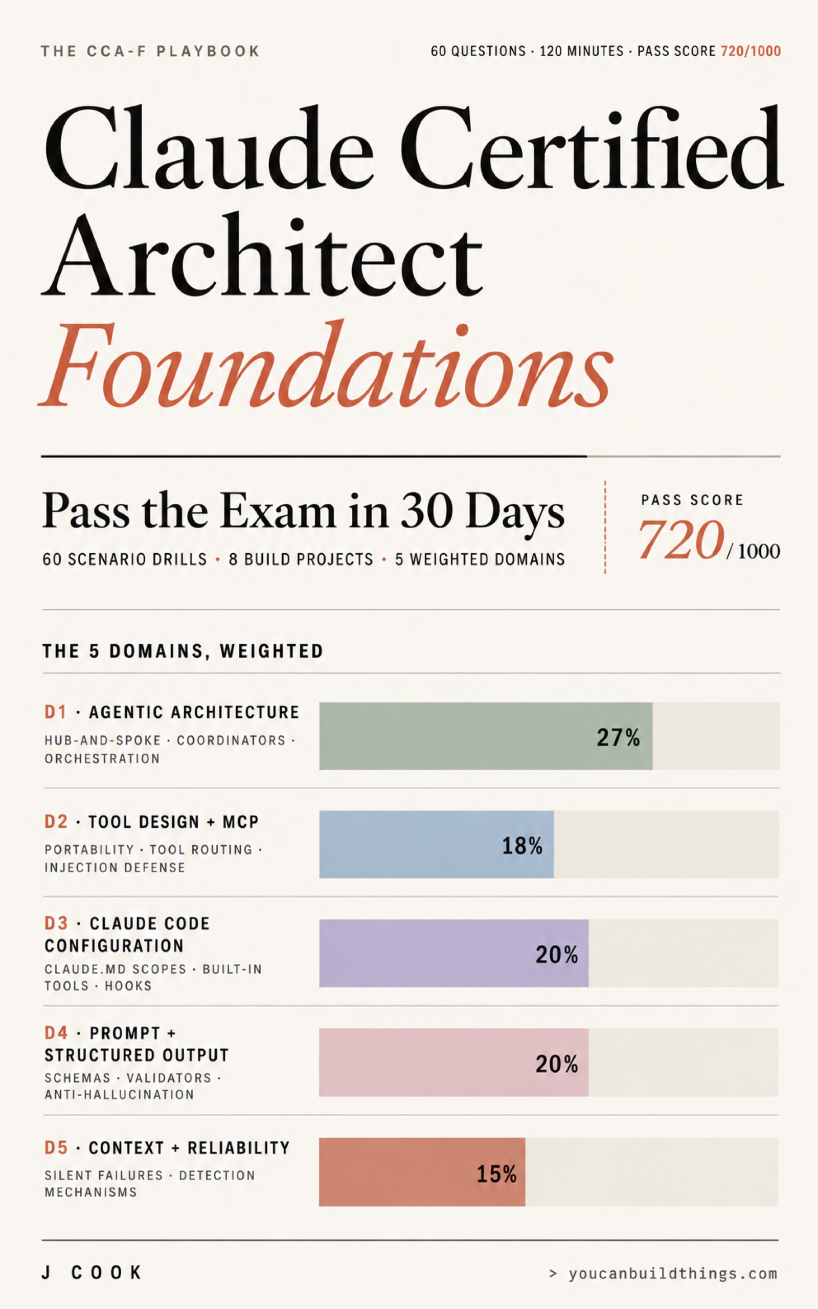 Claude Certified Architect Foundations Playbook